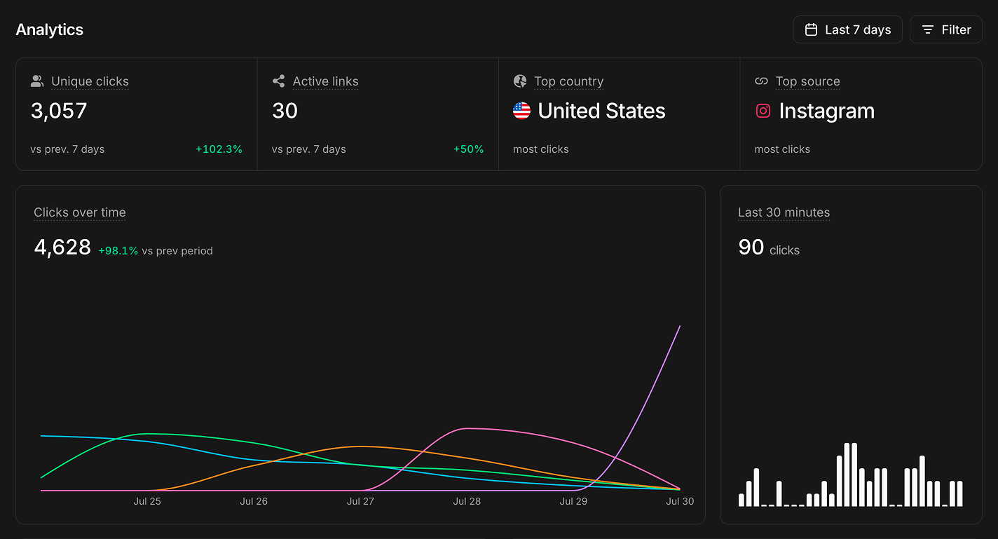 An INBIO workspace showing a client's links and analytics
